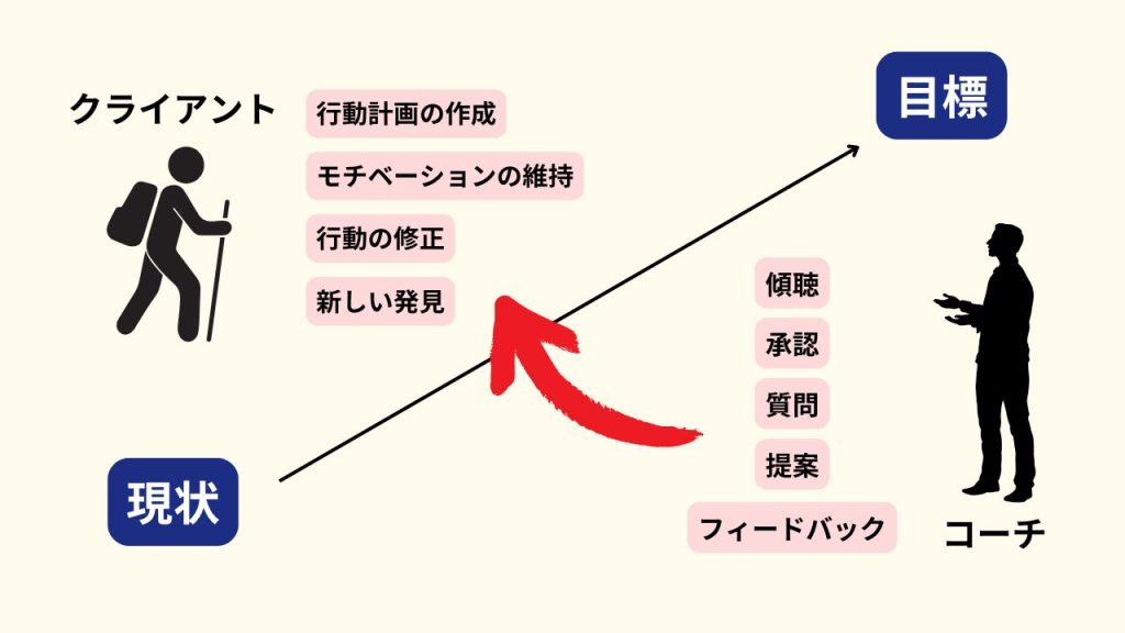 コーチングのイメージを図解した画像