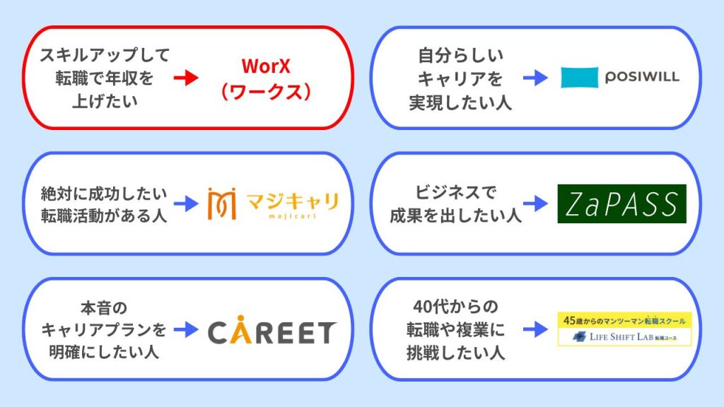 WorX（ワークス）と他コーチングサービスとの違い・比較
