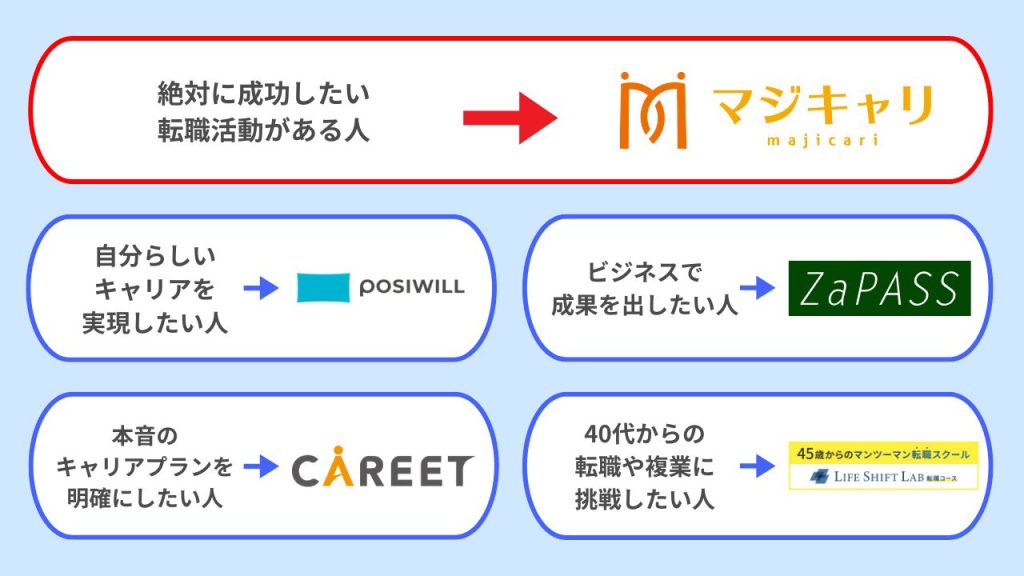 マジキャリと他キャリアコーチングサービスとの違い・比較