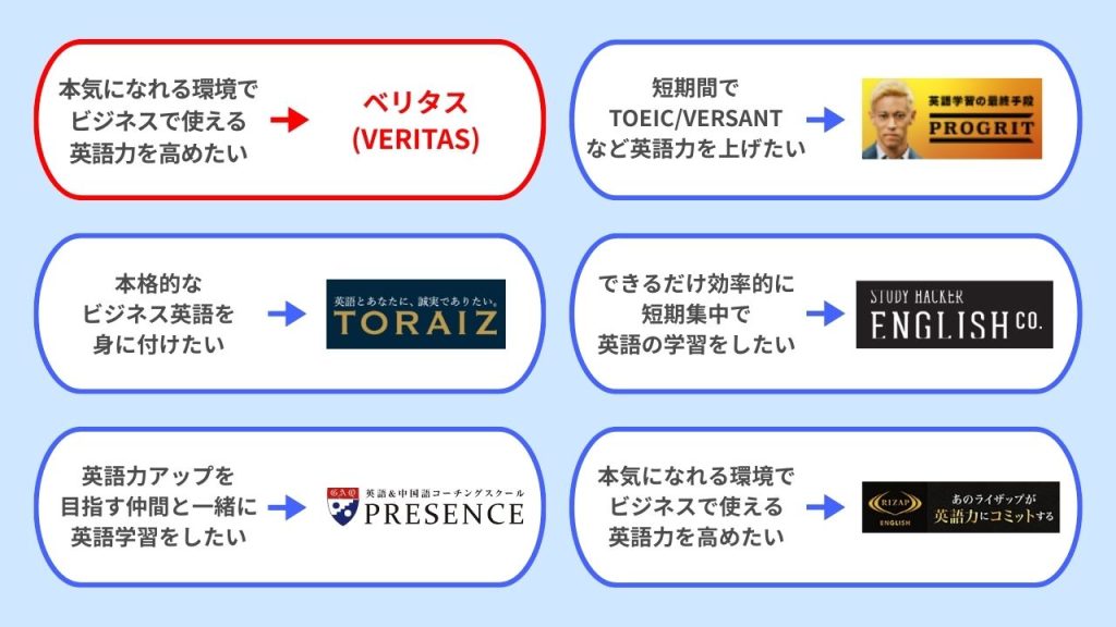 ベリタス(VERITAS)と他英語コーチングサービスとの違い