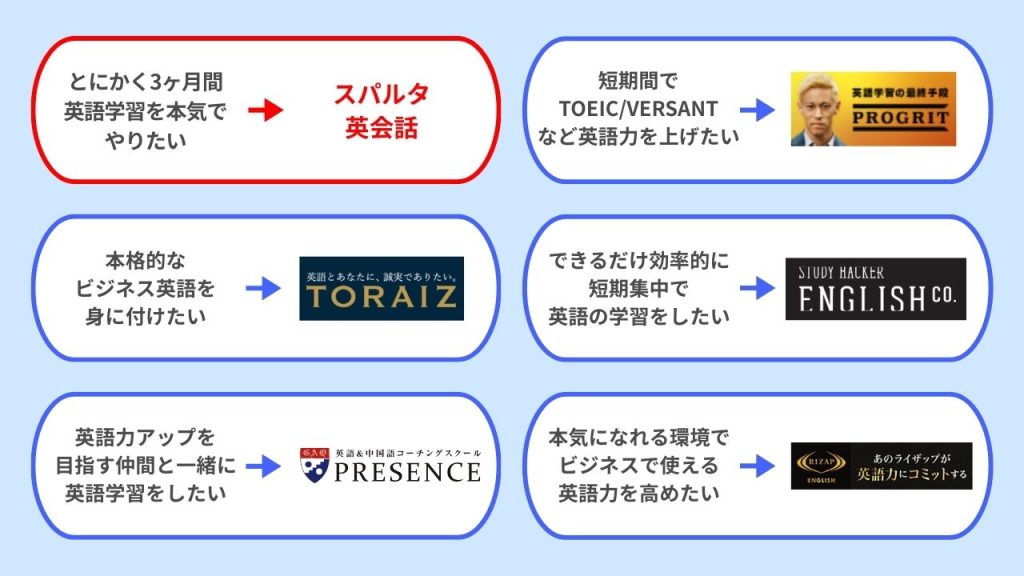 スパルタ英会話と他英語コーチングサービスとの違い