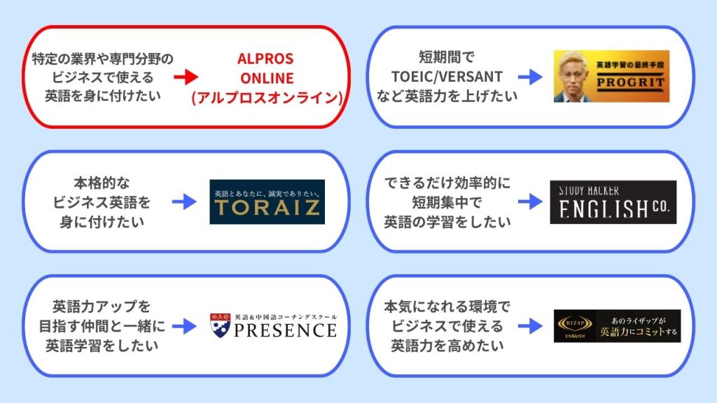 ALPROS ONLINE(アルプロスオンライン)と他英語コーチングサービスとの違い