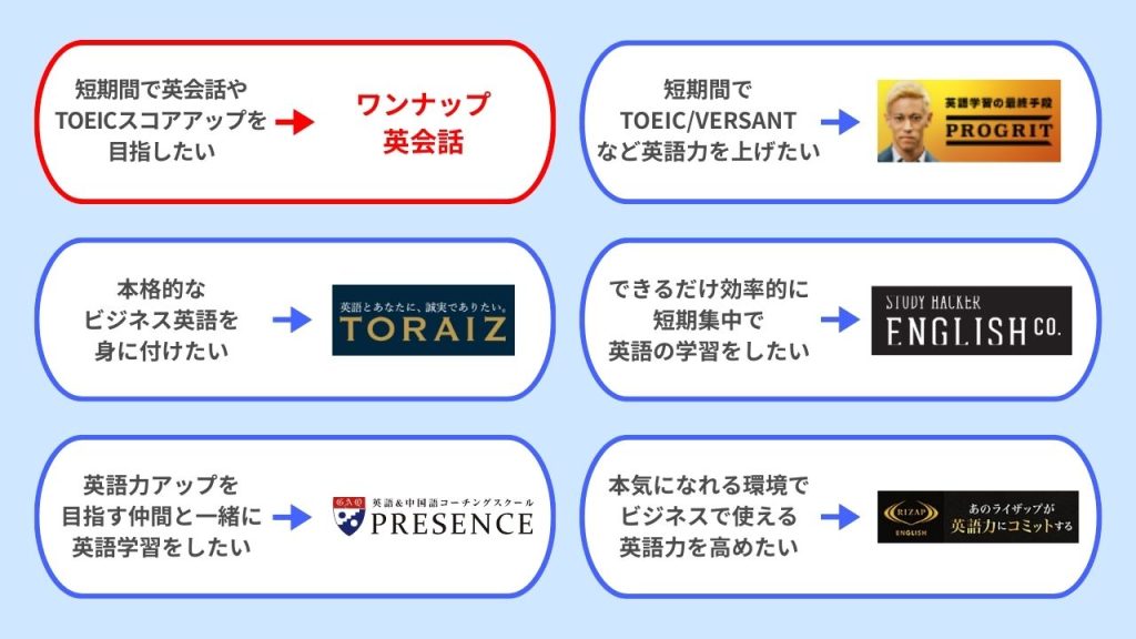 ワンナップ英会話と他英語コーチングサービスとの違い