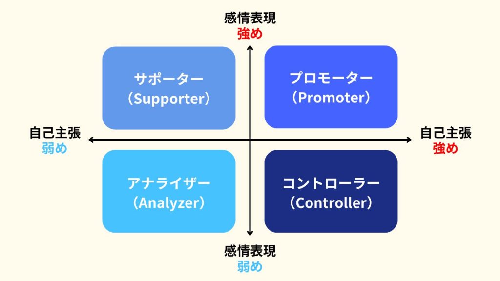 コーチングで使えるタイプ診断の4つのタイプの分類