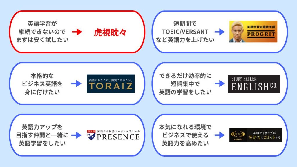虎視眈々と他英語コーチングサービスとの違い・比較