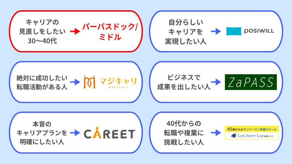パーパスドック/ミドルと他コーチングサービスとの違い